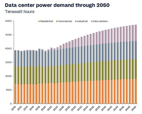 Data center graph