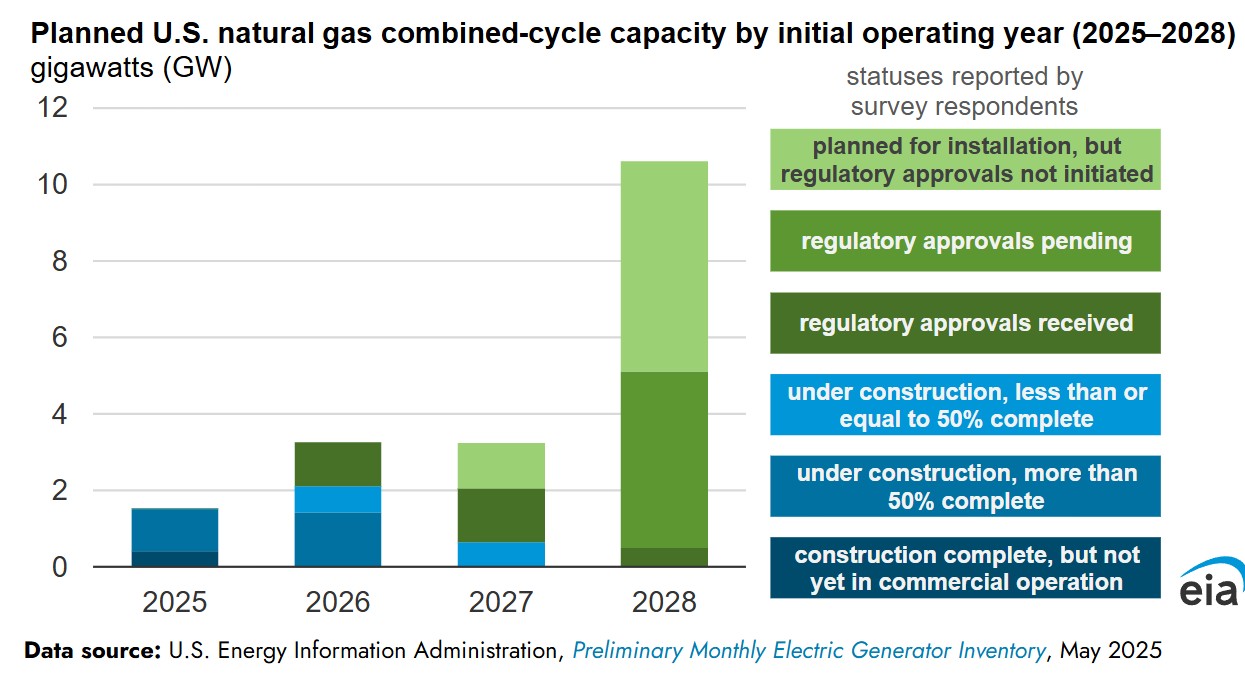 EIA graph