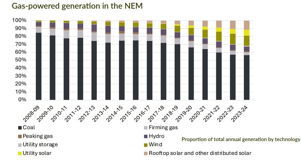 Gas-powered generation in NEM