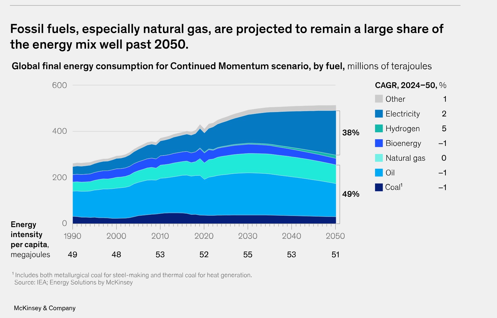 McKinsey graph