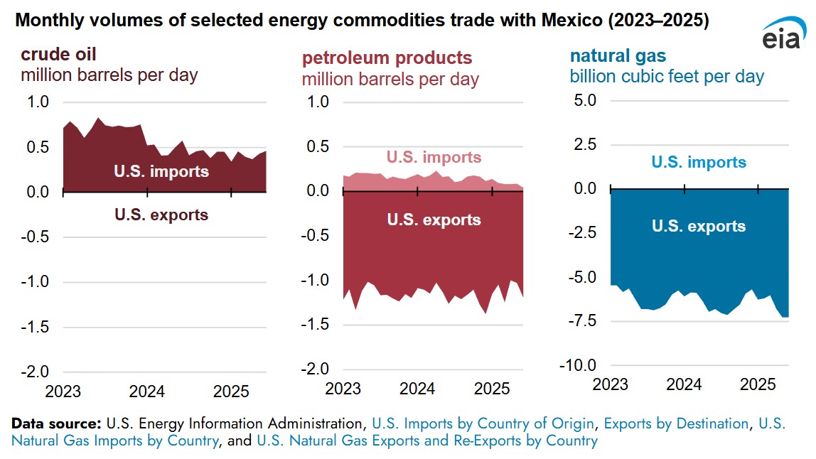 Monthly volume of US Mexico commodity trade