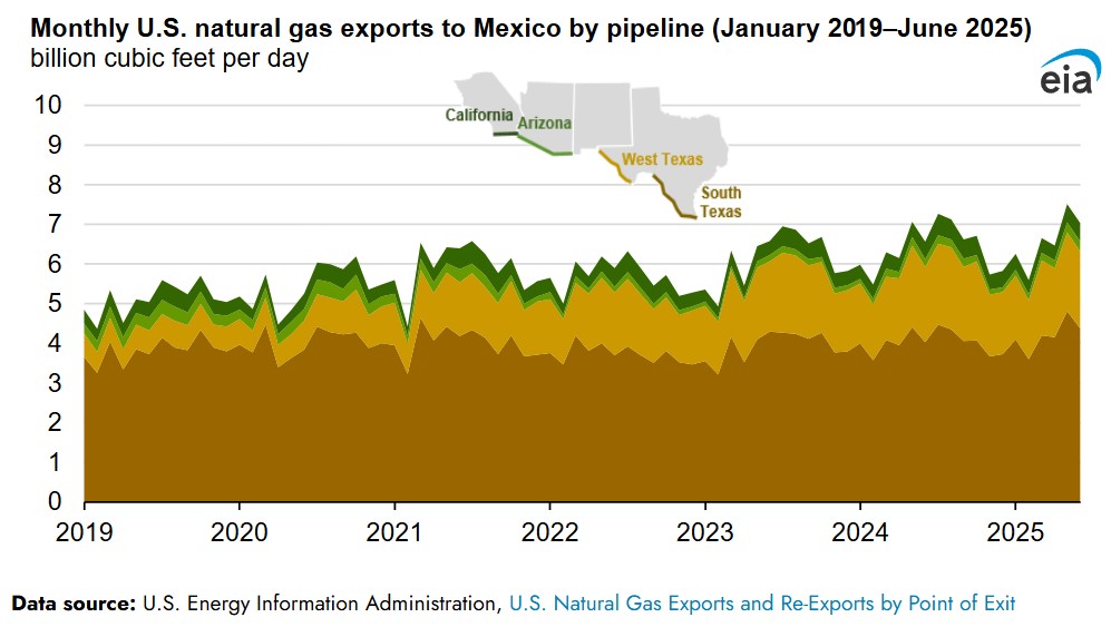 US gas exports to Mexico