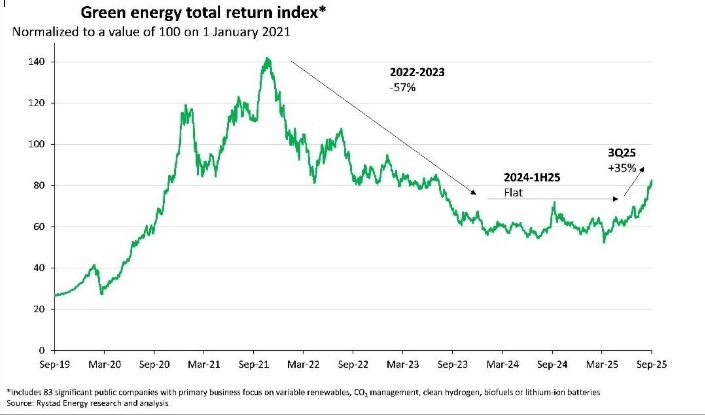 chart_Green Energy Total Return Index