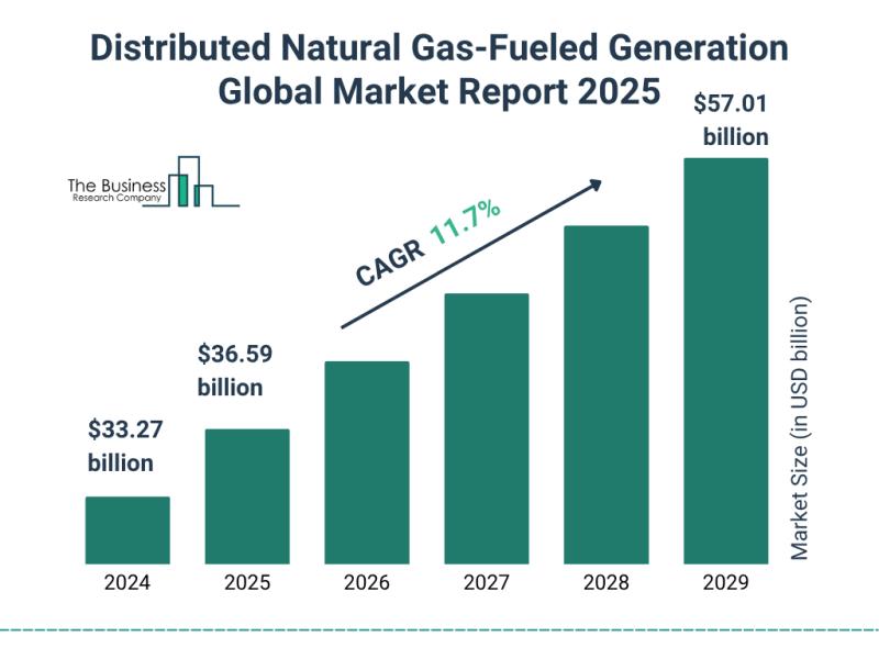Graph_distributed gas generation market