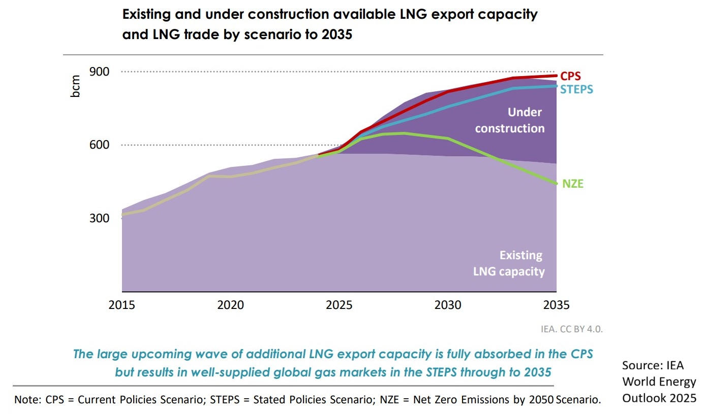 IEA_WEO2025 graph