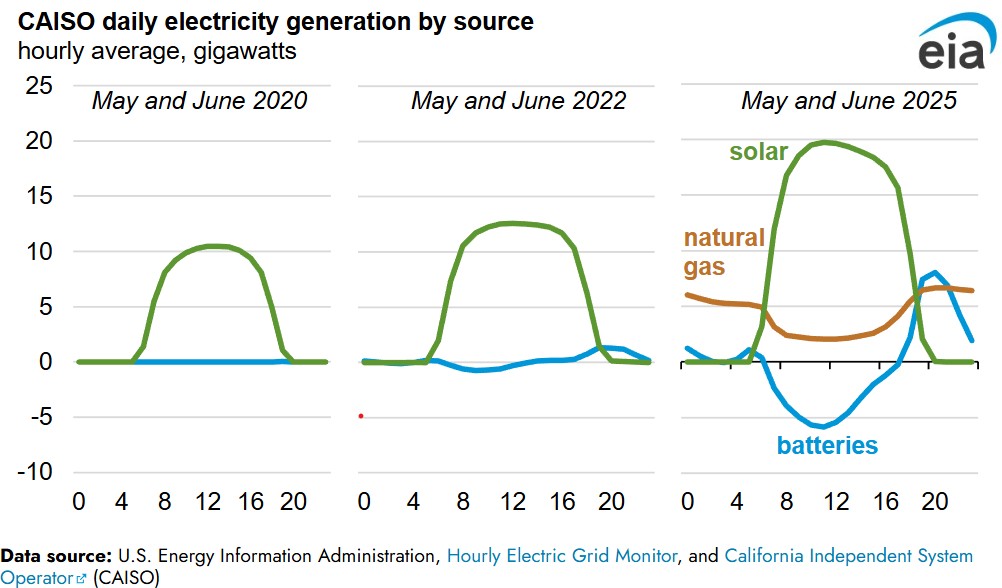 CAISO daily electricity generation by source