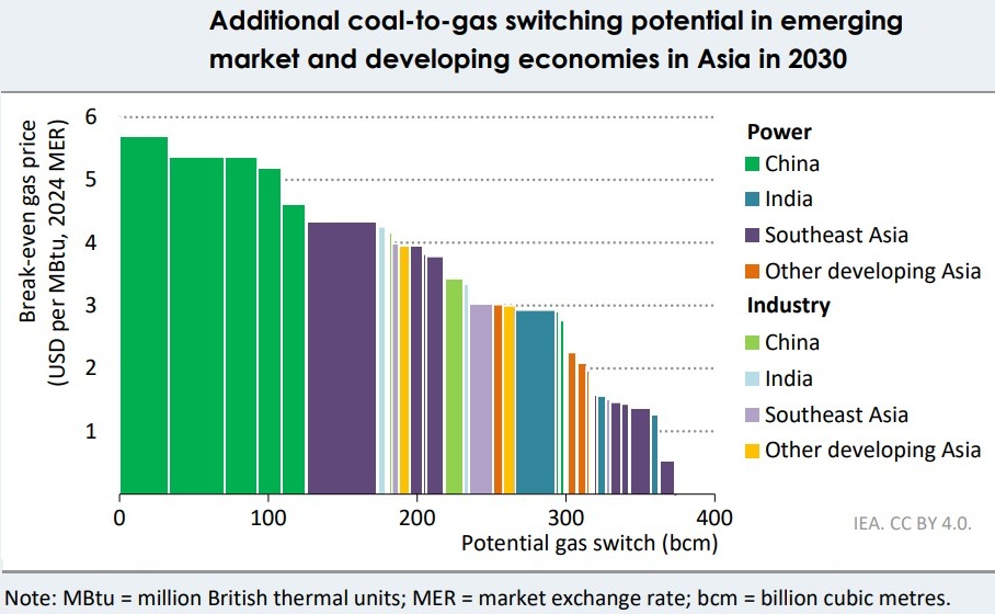 IEA graph