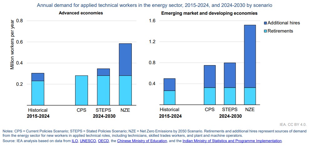 IEA graph_energy employment