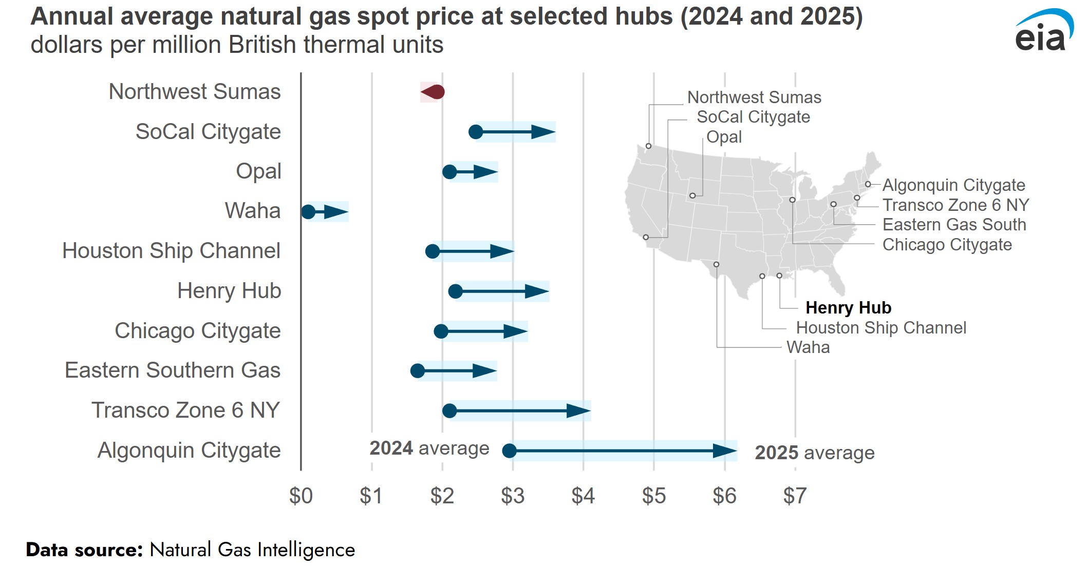 US spot gas prices at selected huby 2025