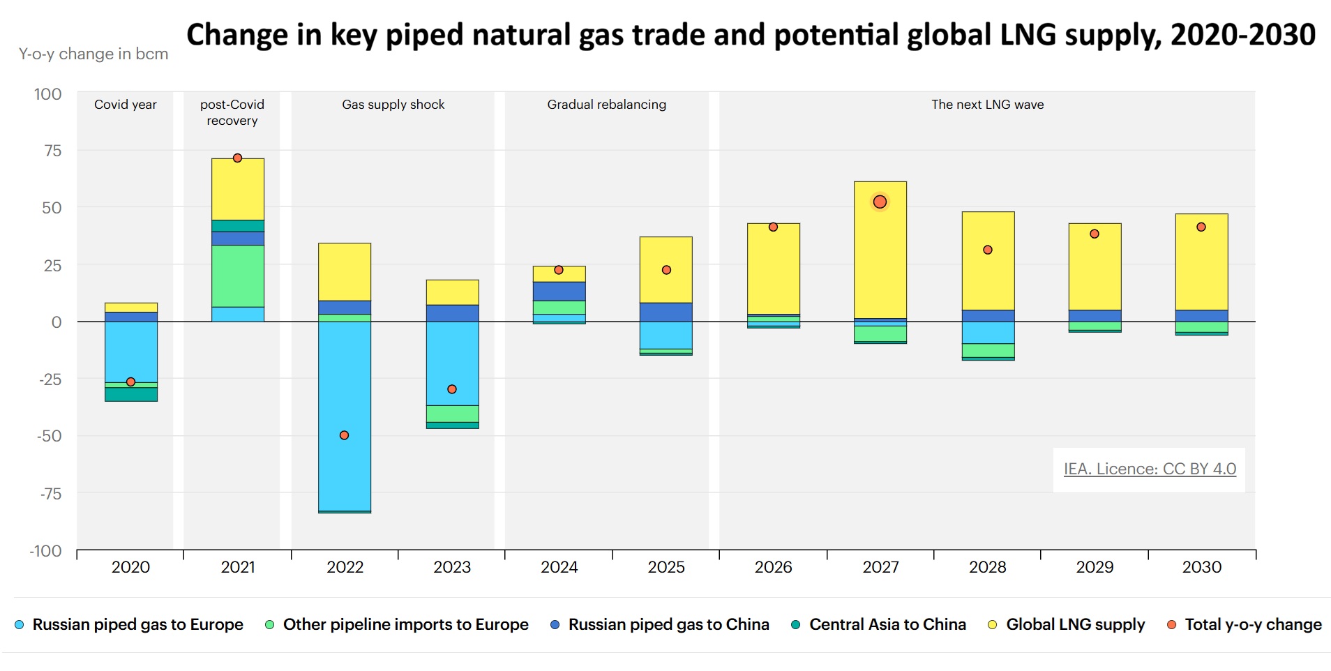 YoY change in piped gas vs LNG supply 2020-2030_IEA