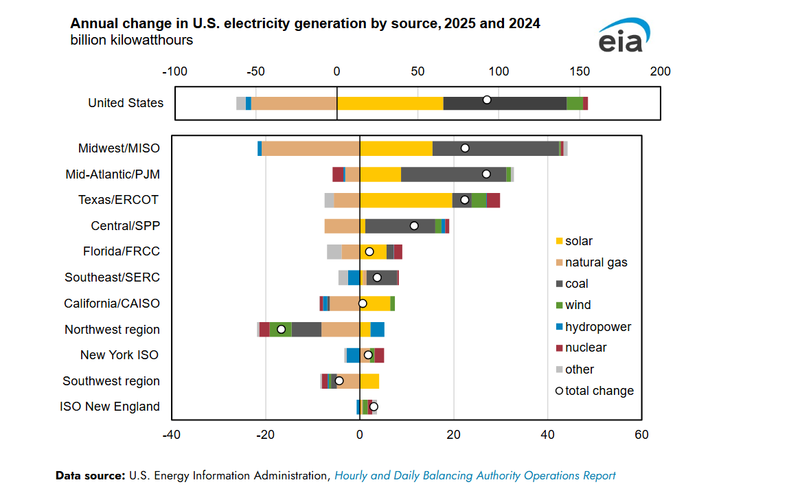 Annual change in US power generation_EIA