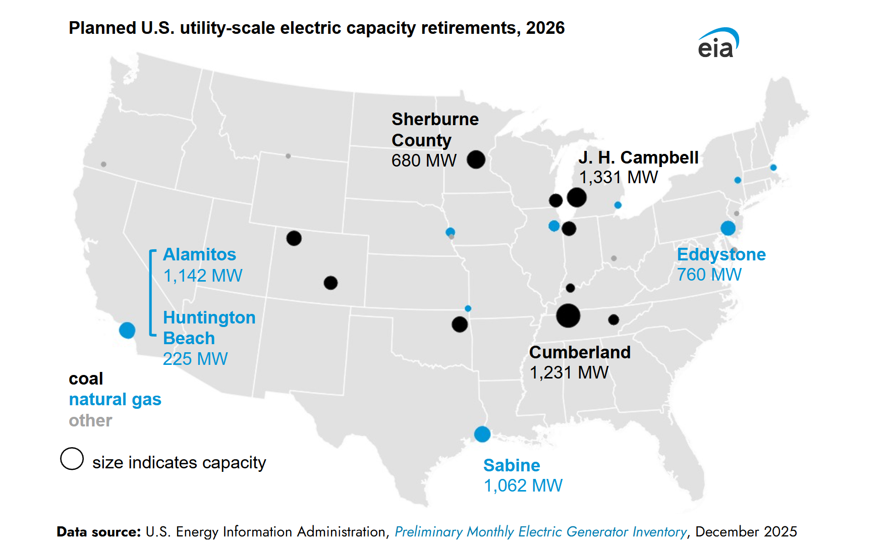 EIA graph