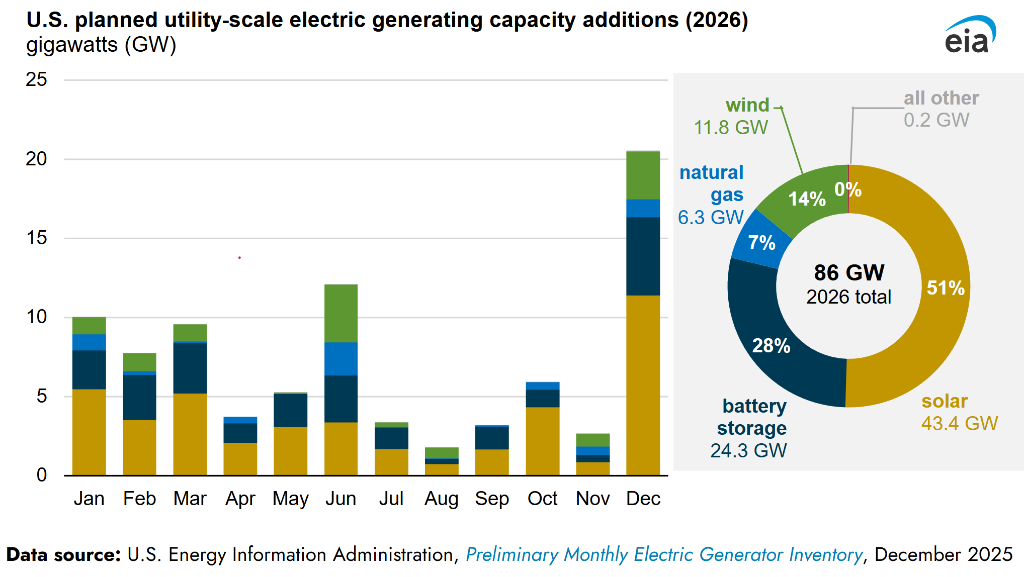 EIA graph