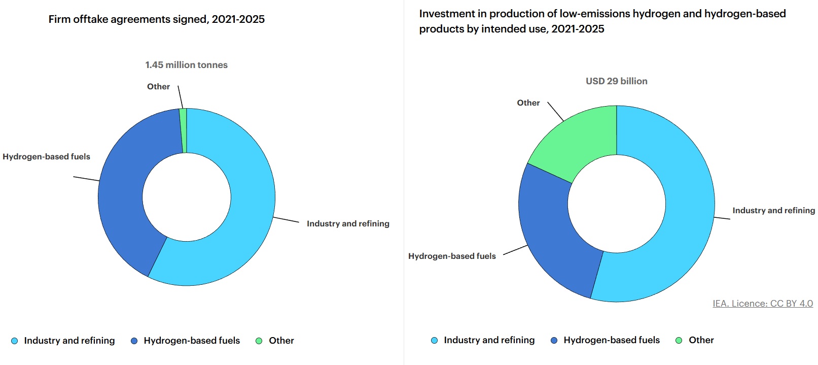 IEA graphs on H2