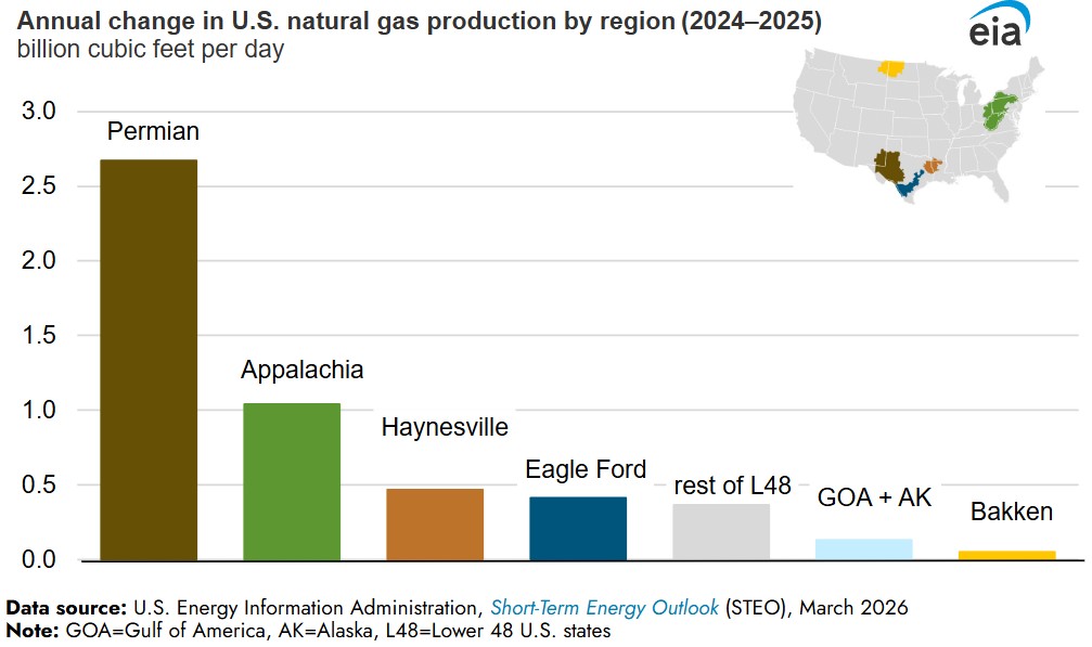 EIA_annual change in dry gas production by region
