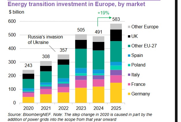 Energy transition investment in Europe