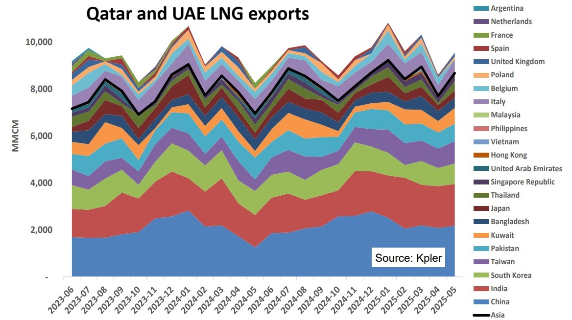 Qatar and UEA LNG exports_Kpler