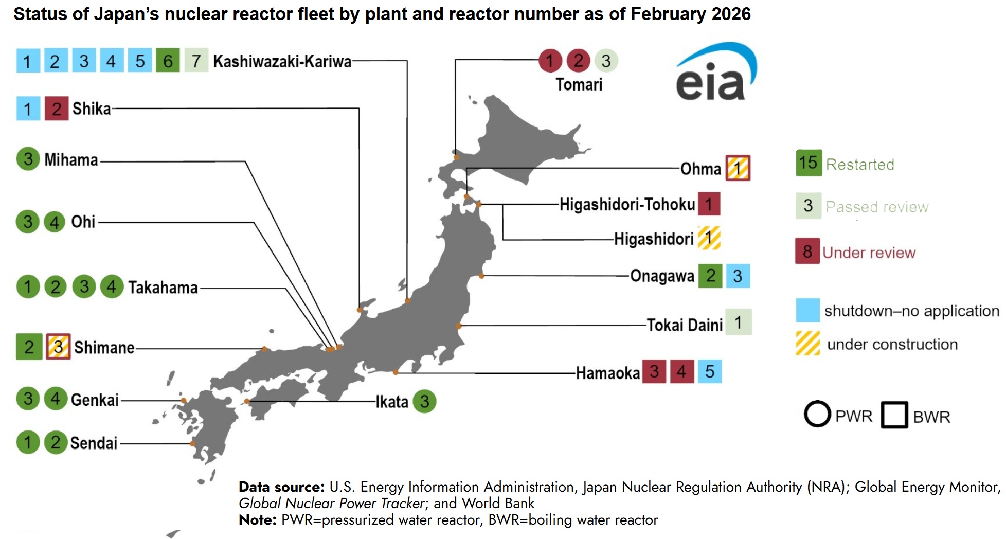 Status of Japan's nuclear power fleet