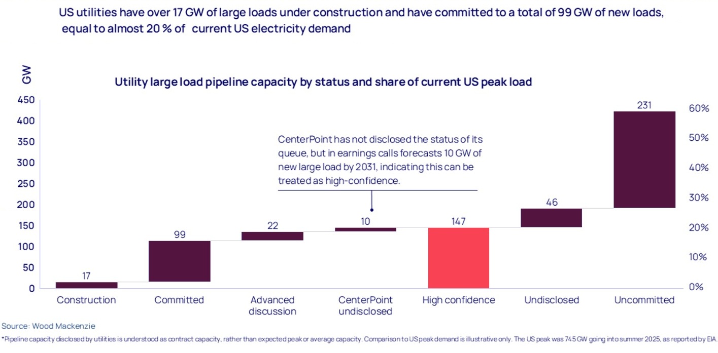 WoodMac graph on US data center demand