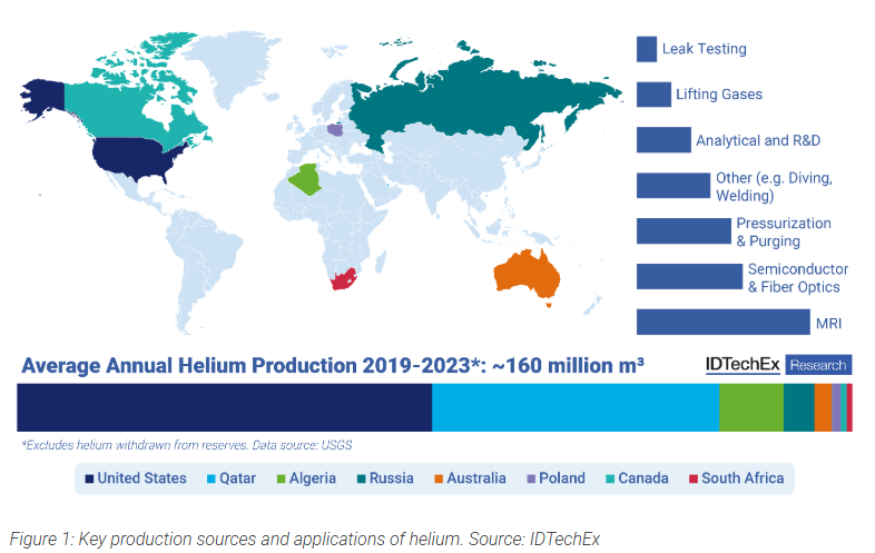 Global helium production
