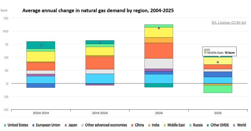 IEA graph