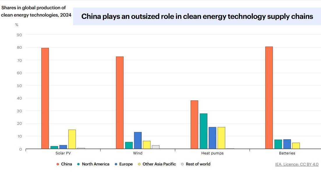 IEA graph_China's role in clean energy technologies