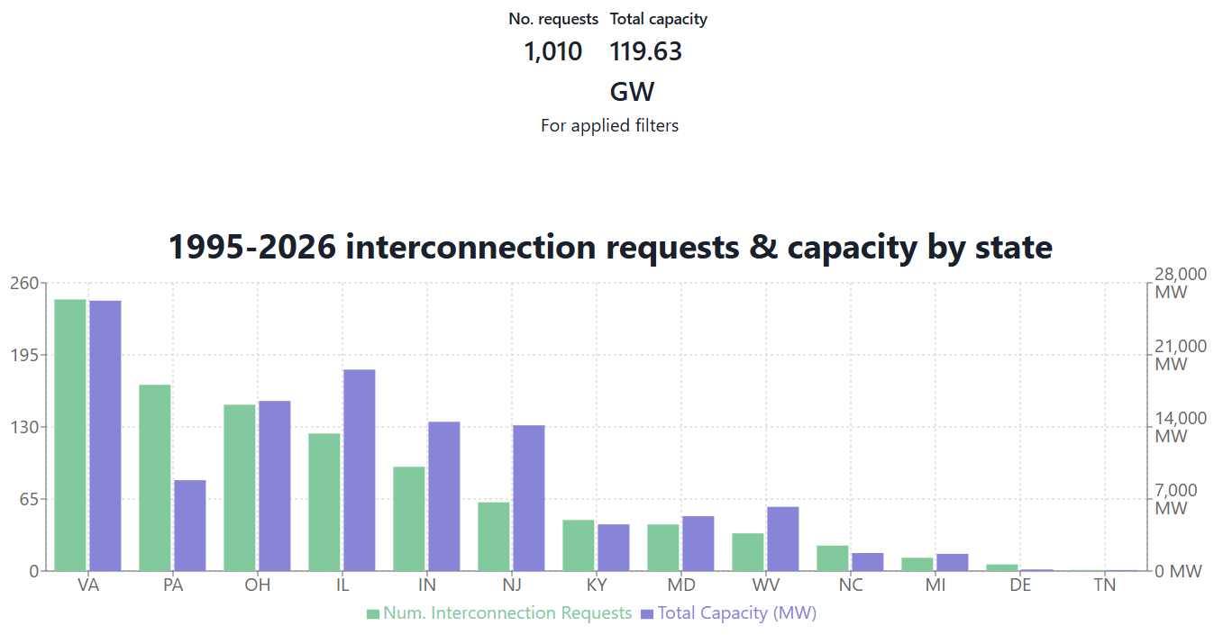 US interconnection requests
