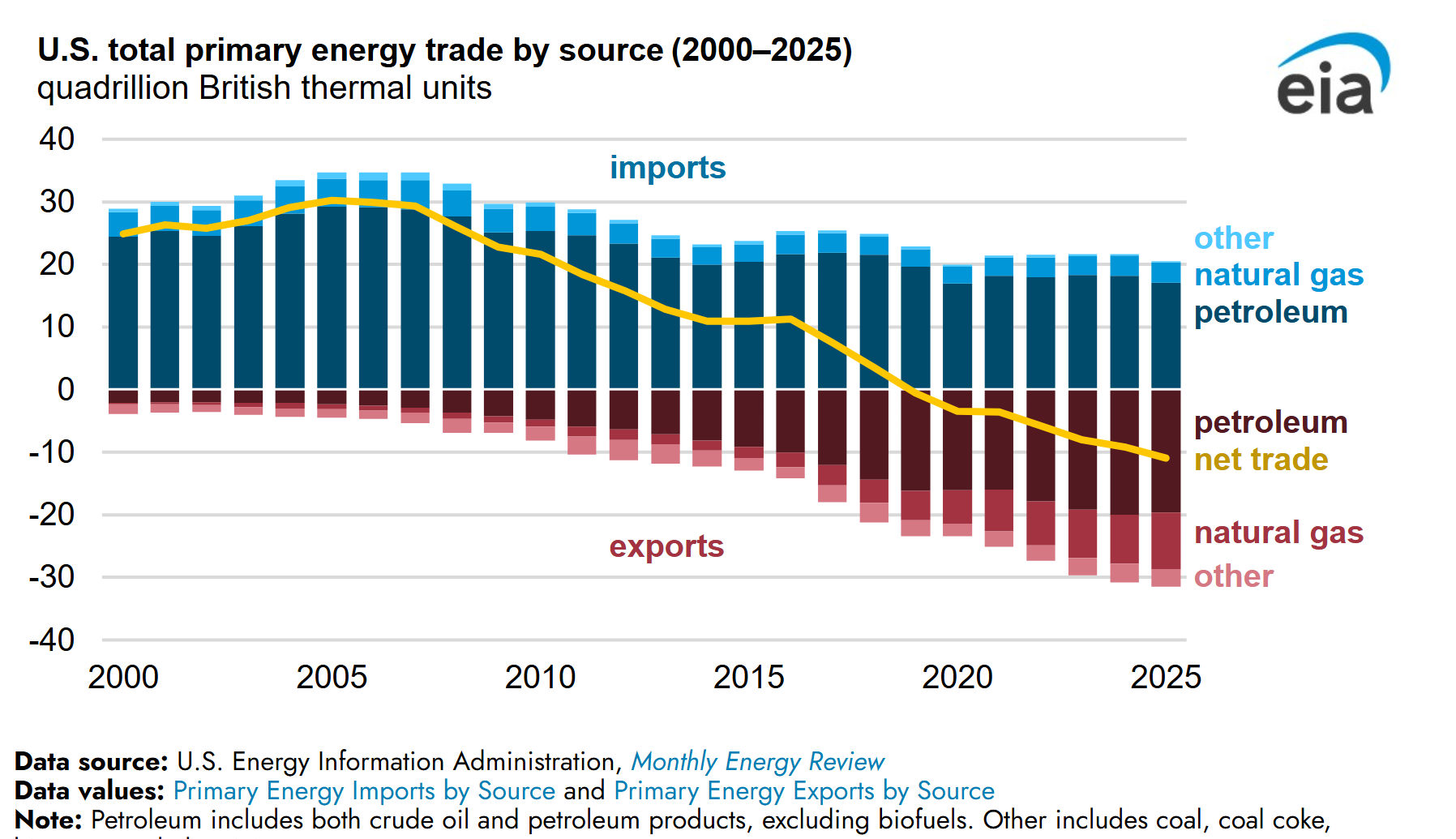 EIA graph