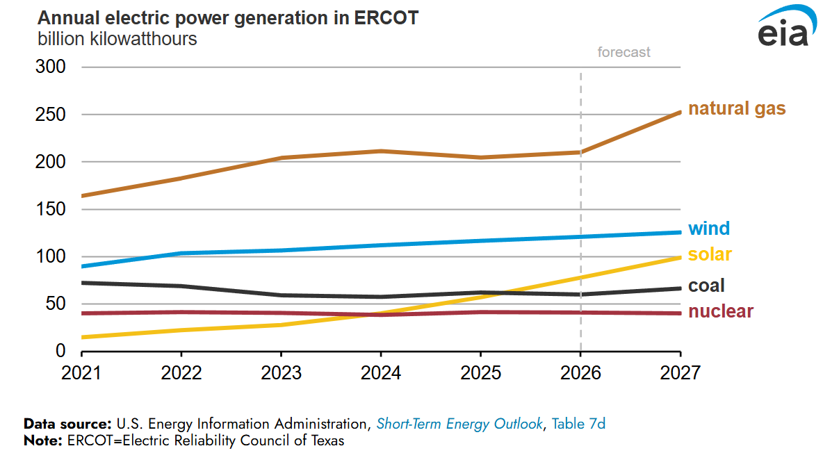 EIA_annual electric power gen in ERCOT