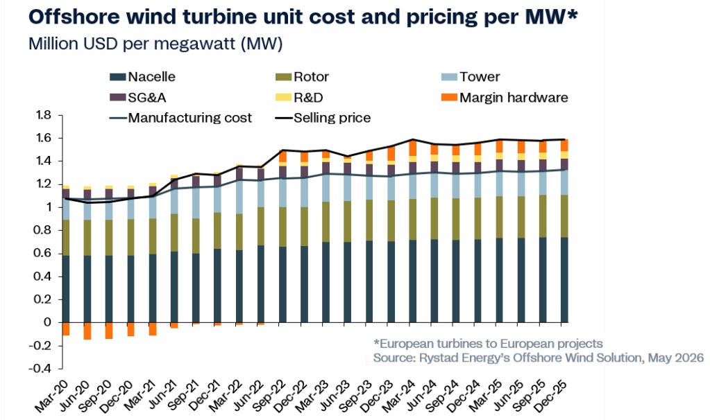 Offshore wind turbine cost and pricing