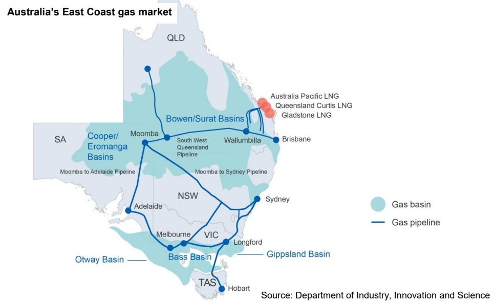 Australia's east coast gas market