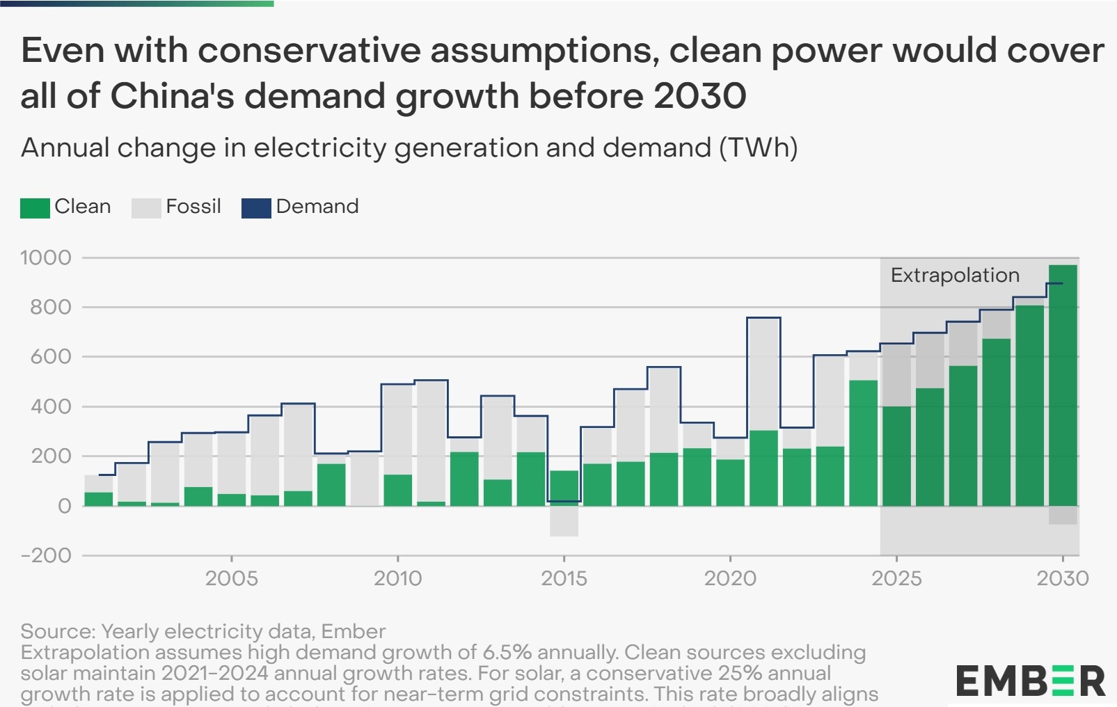 Ember graph_clean power growth in China