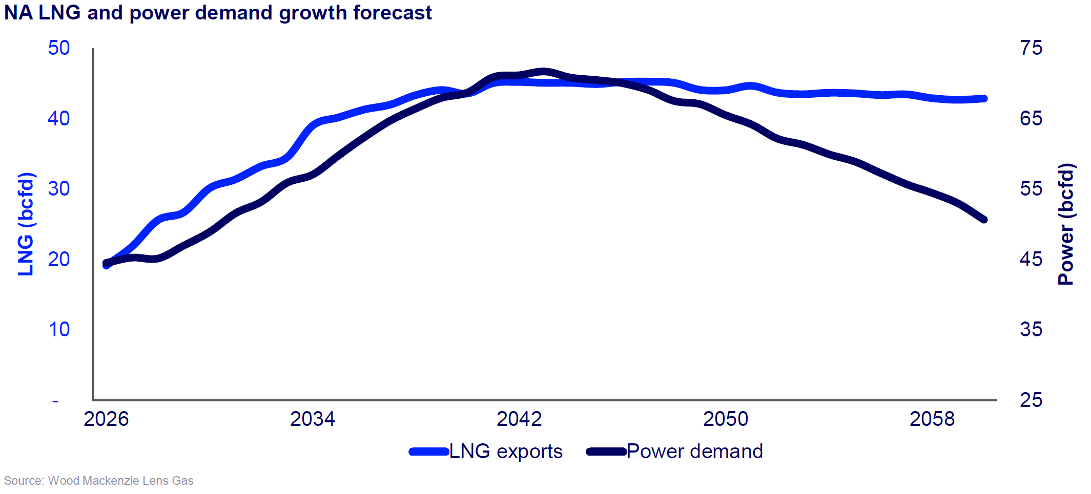 LNG and power demand growth