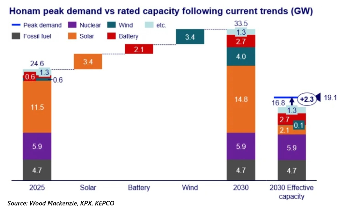 Honam peak demand