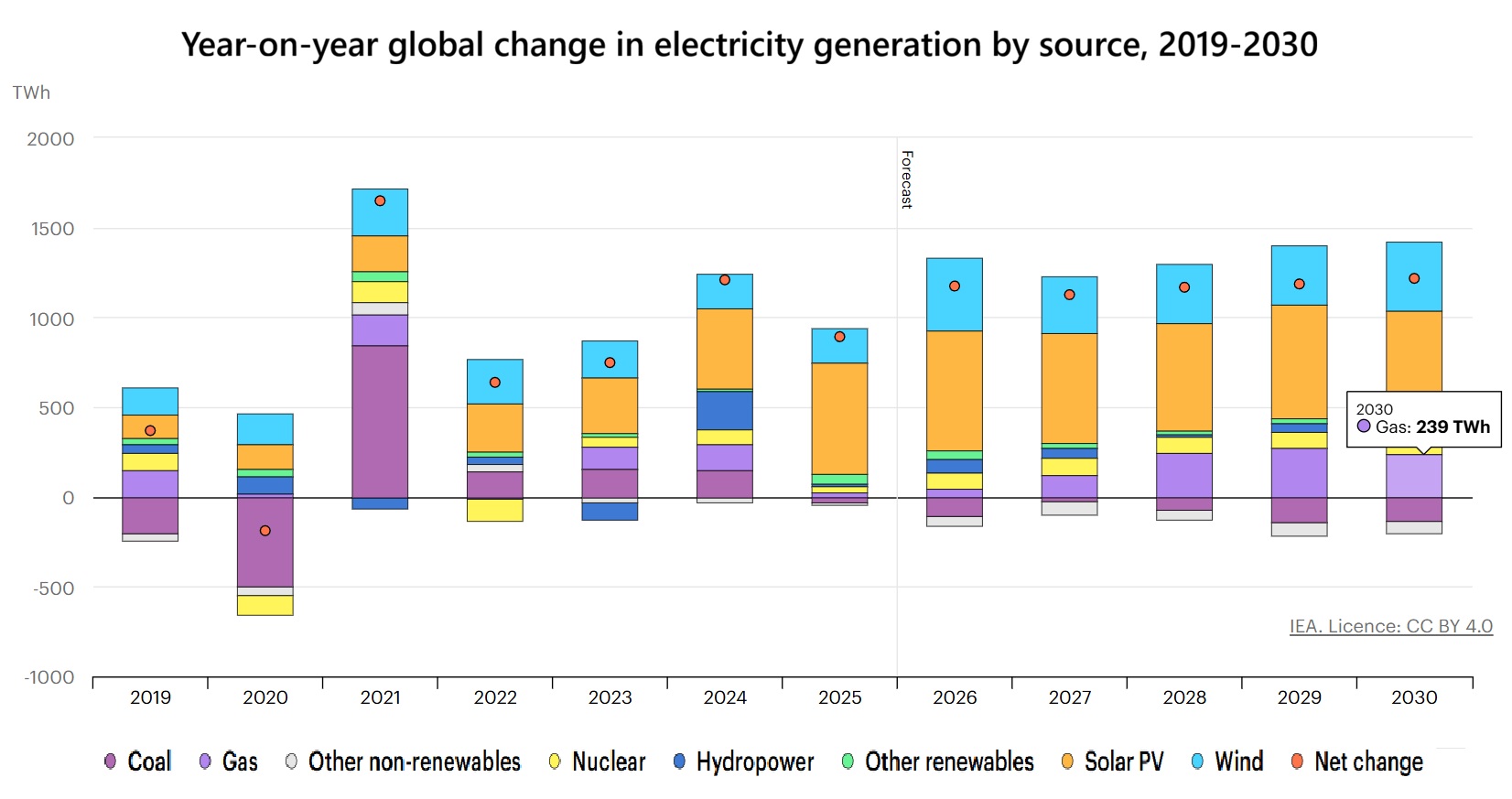 IEA graph_change in powergen by source
