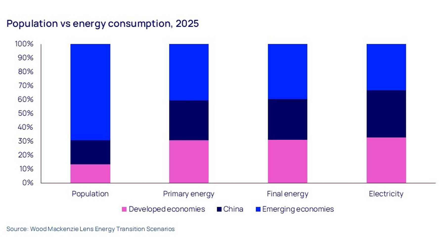 population-vs-energy-consumption-2025-v2