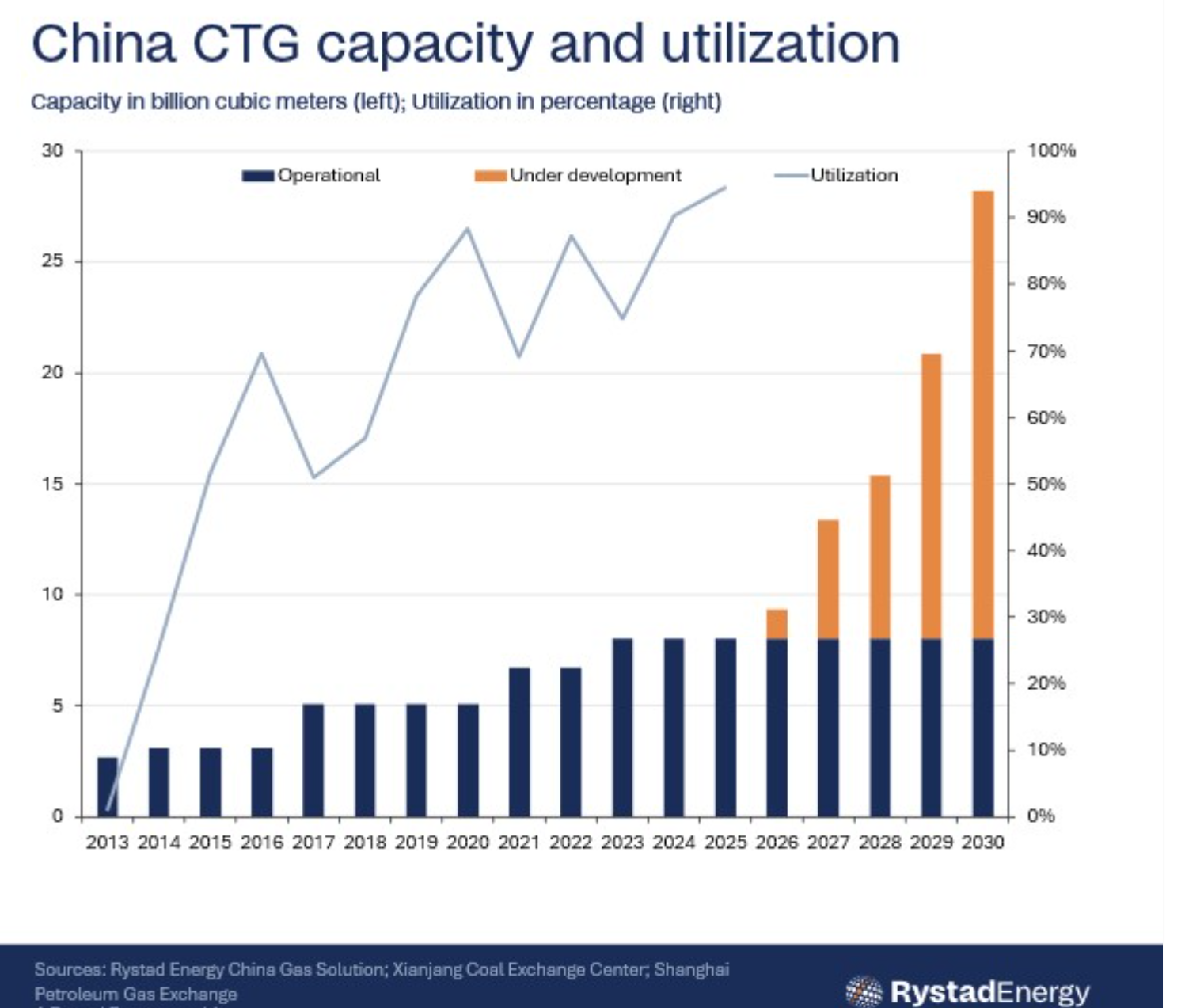 China syngas capacity and utilisation