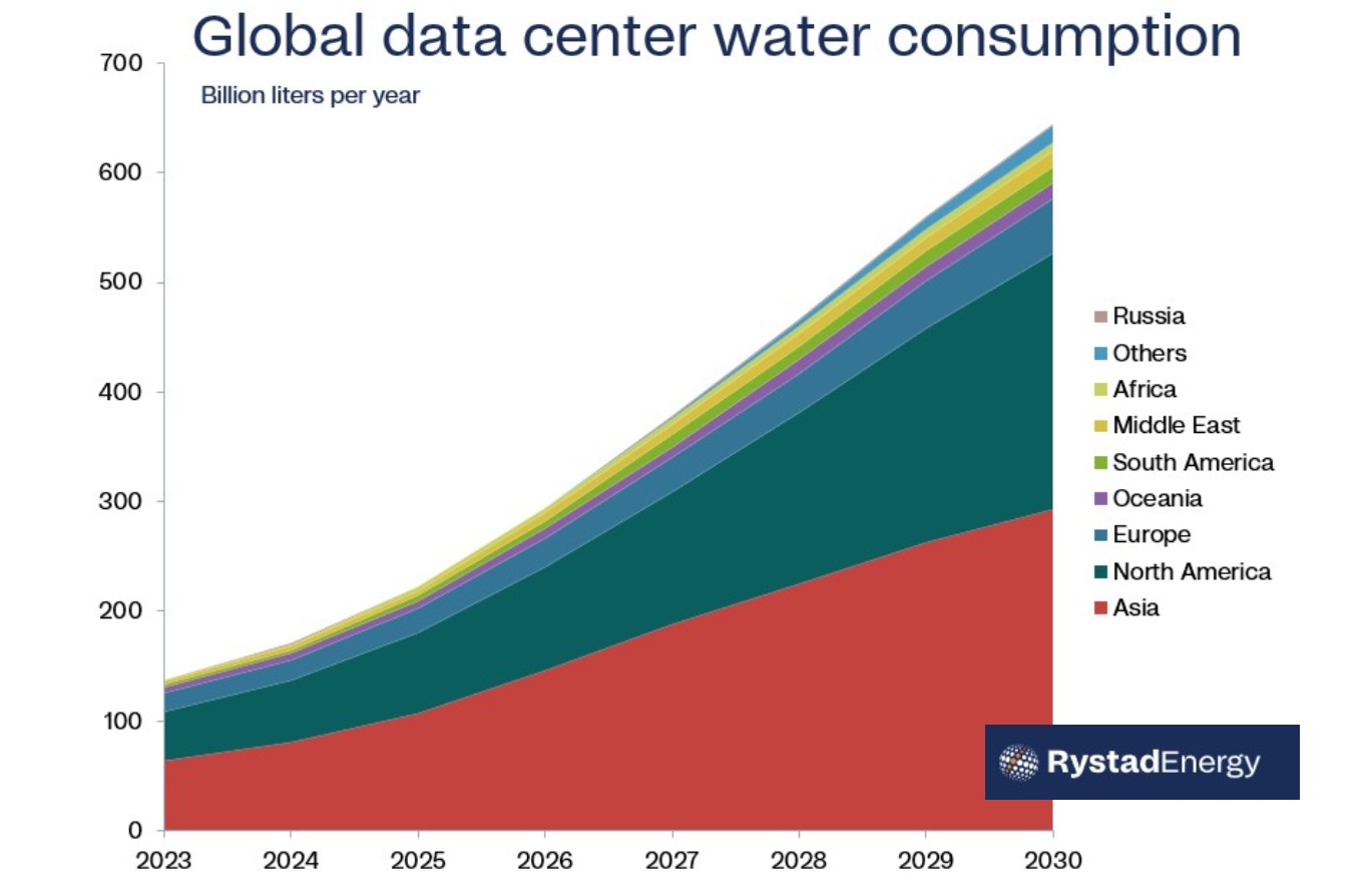 Data center water consumption