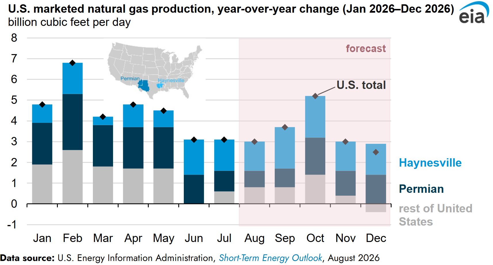 EIA_US marketed gas production