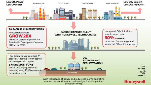 Honeywell CCS scheme