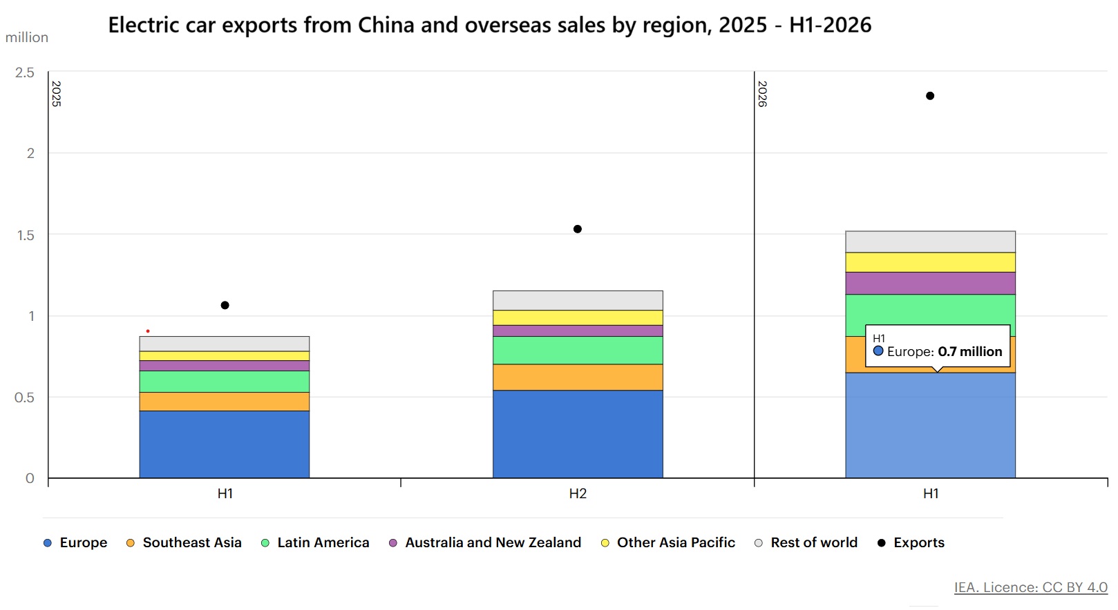 IEA graph_Electric car sales by region