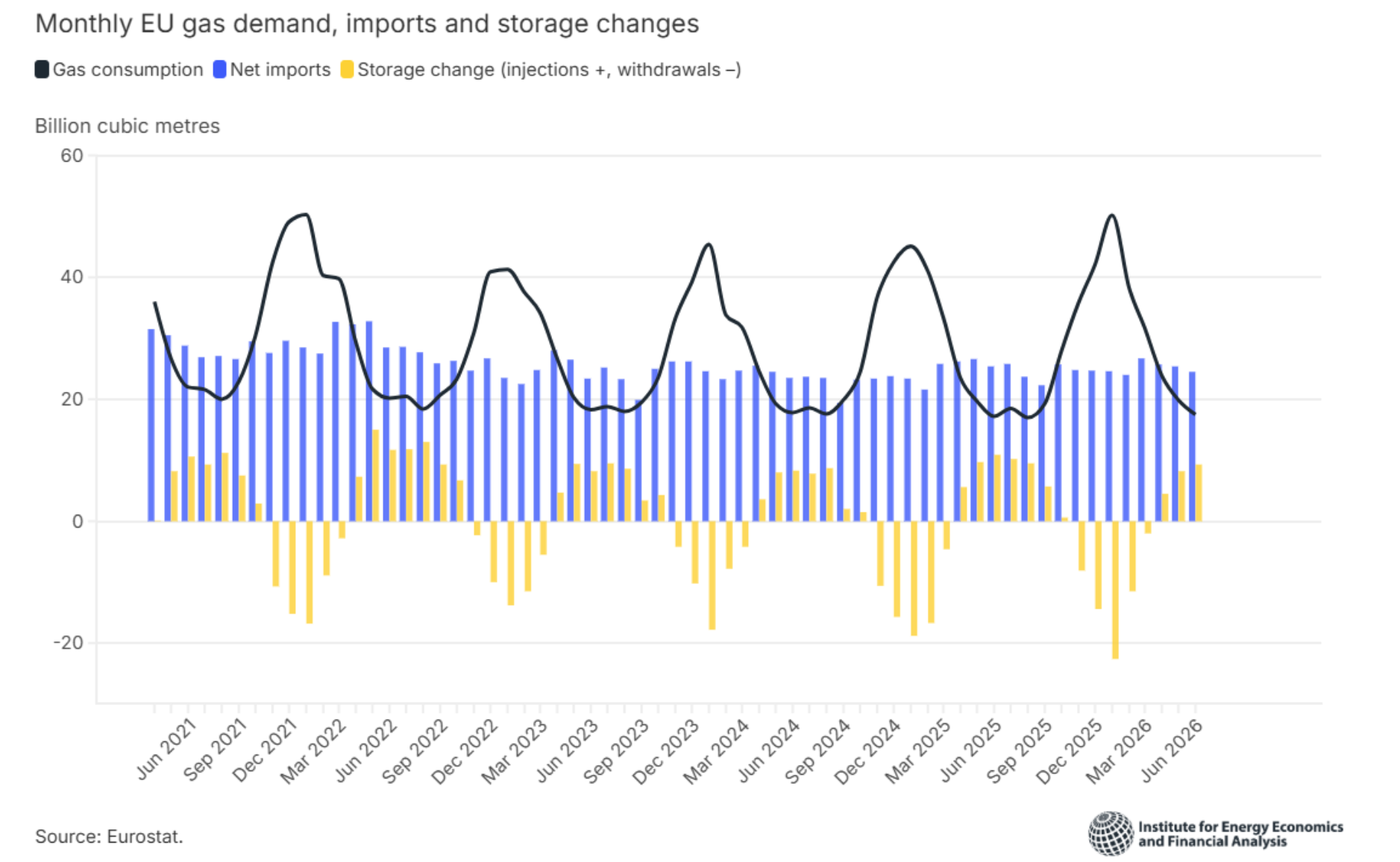 Monthly EU gas demand