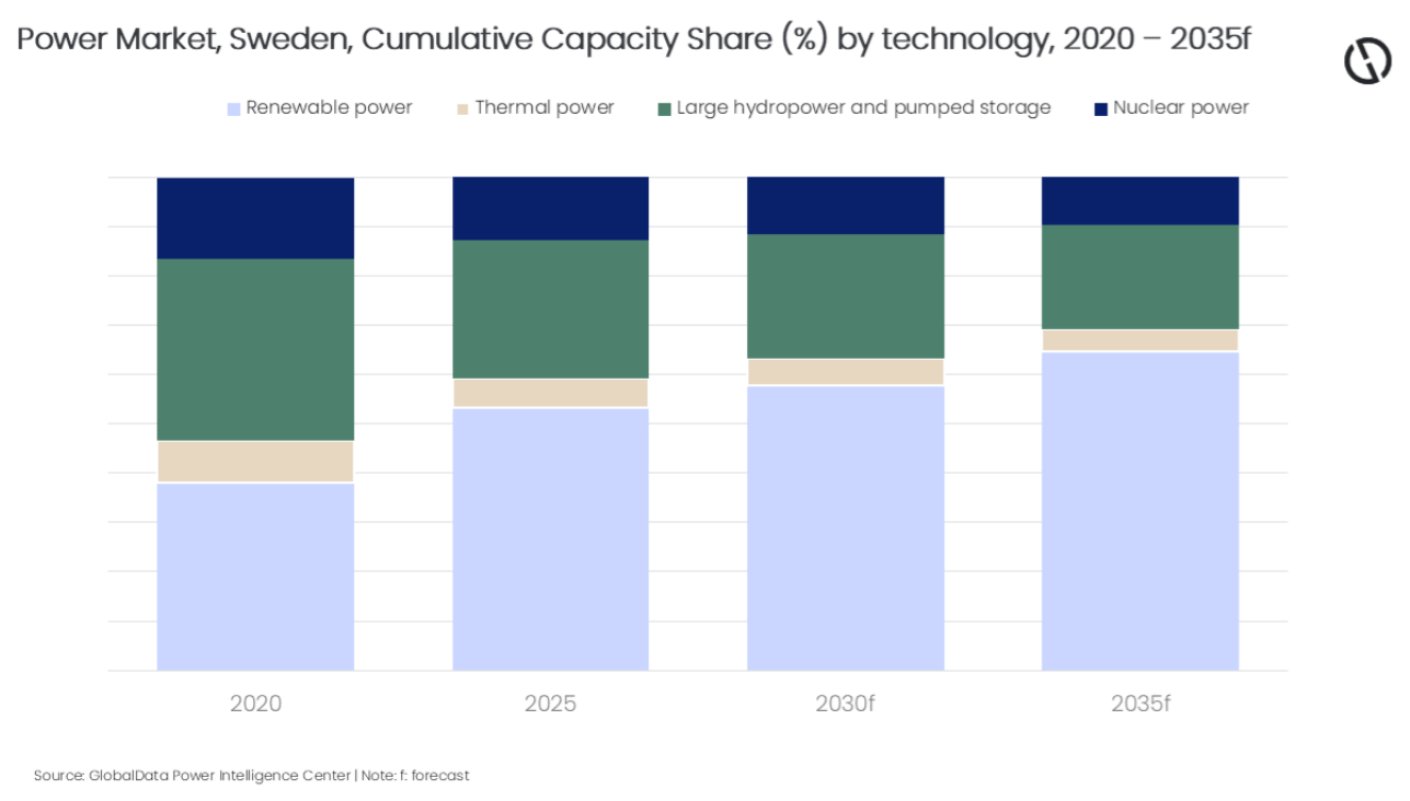 Sweden_power market_capacity share_Global Data